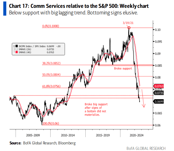 Communication Services: Worst Recent SPX Sector