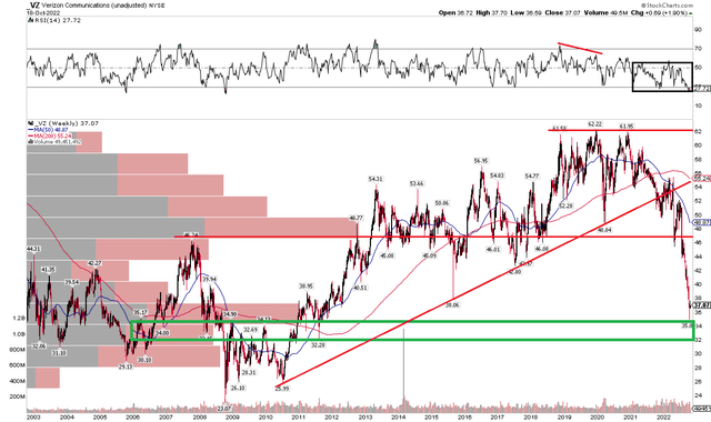VZ: A 2022 Freefall to Old Support/Congestion