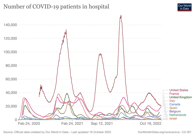 Chart of COVID-19 hospitalizations