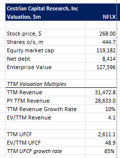 NFLX Valuation