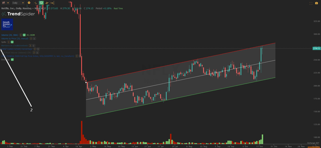 NFLX Chart, Daily