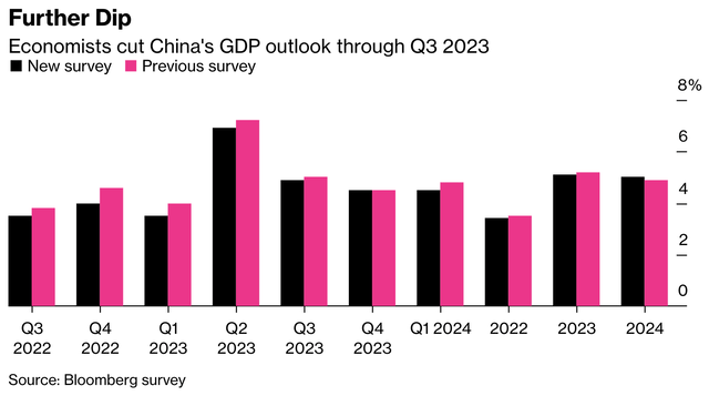 China's GDP outlook