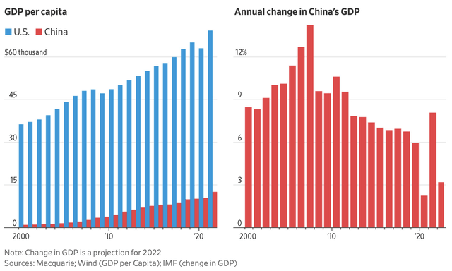 China's GDP per capita and GDP growth