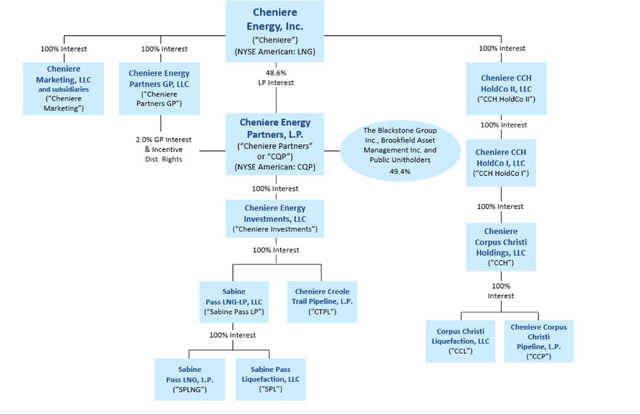 Chart: Cheniere Energy's (<a href='https://seekingalpha.com/symbol/LNG' title='Cheniere Energy, Inc.'>LNG</a>) complex corporate structure