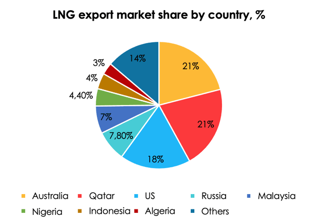 pie chart: In 2021, the global LNG export market reached 387 mln tons or 513 bln cubic meters of dry gas equivalent, according to IGU. More than 50% of all LNG exports comes from only 3 countries: Australia, Qatar and the US, which are energy-surplus countries.