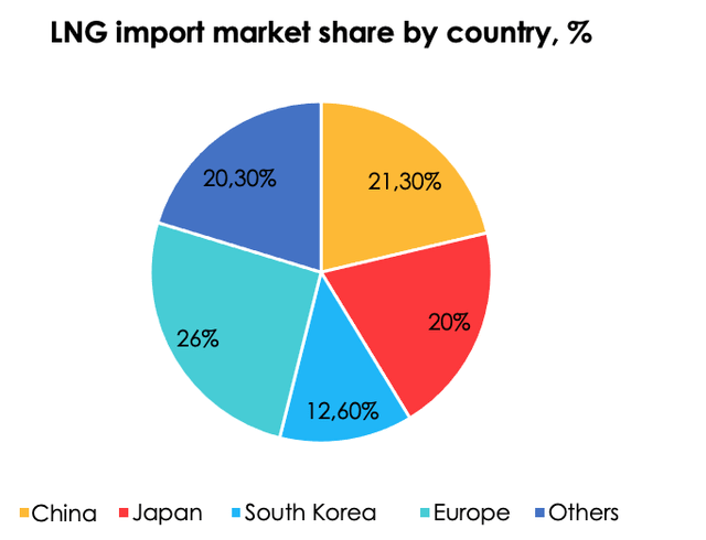 pie chart: LNG consumption leaders are the European Union, Japan and China (power-hungry regions). As the situation around Nord Streams 1 and 2 is escalating, while business activity in Asian countries, particularly in China, is slowing down, European countries could make up more than 30% of the global import market.