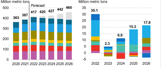 Chart: total LNG export potential will expand to 460 mln tons a year by 2026. It's worth noting that, despite the global energy crisis, 2023 is expected to see the least new liquefaction capacity coming online.