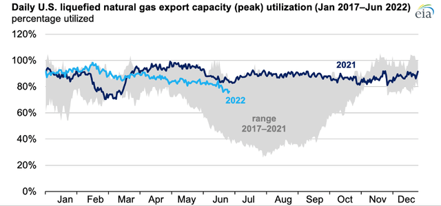 Chart: According to the EIA, the average capacity utilization surpassed 80% in the US in first half of 2022. we expect that capacity utilization will reach 90%-100% in 4Q 2022 due to high demand for gas in the EU amid offtake of gas from storage facilities.