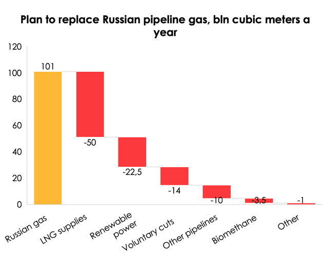 Chart: short-term plan to reduce Russian gas imports includes replacing about half of them with LNG (about 36 mln tons of LNG, or ~10% of the projected global export potential), according to EIA. And that's a pot of gold. EU countries are now scouring the globe in attempts to get LNG anywhere they can.