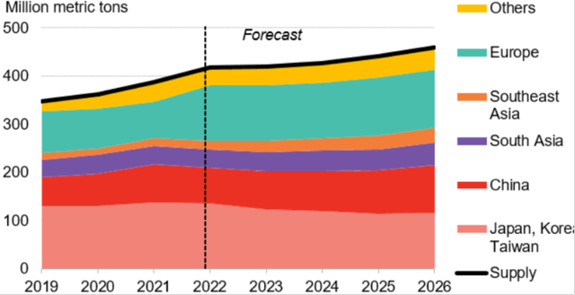 Chart; The global LNG market will be balanced until 2026.