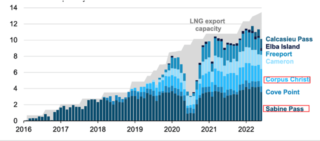 Chart: Cheniere Energy company makes up more than 50% of US LNG exports