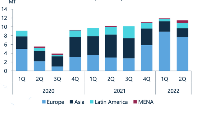 Chart: More than 80% of LNG shipments go to EU countries, according to recent report, and starting from 2Q 2022, the company began to conclude long-term contracts to supply LNG to MENA region countries (the Middle East and North Africa).