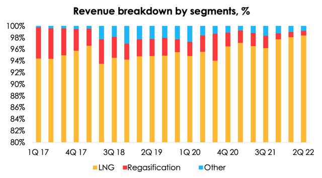 Chart: The company derives about 99% of its revenue from LNG sales, and the rest comes from the regasification services (for US LNG imports) and other revenue.