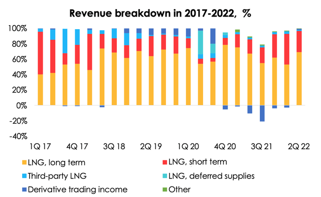 Chart: Furthermore, more than 60% of revenue in the LNG sales segment comes from long-term contracts. The company prefers to conclude long-term supply deals, however it reserves some volumes for short-term sales, which, given the high gas prices, allows it to earn an excess revenue. The company also makes hedges through derivatives, which is reflected in revenue and COGS either as profit or loss. However, hedging usually makes up no more than 15% of the total result.