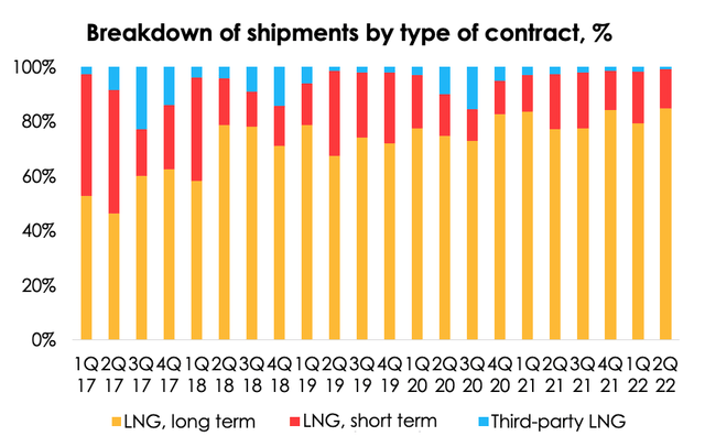 Chart: From the perspective of the volume of shipments, even as long-term contracts make up 60% of cash income, they make up the most part of physical LNG shipments (more than 80%). Given the escalation of tensions around the energy crisis, the company seeks to conclude more long-term contracts.