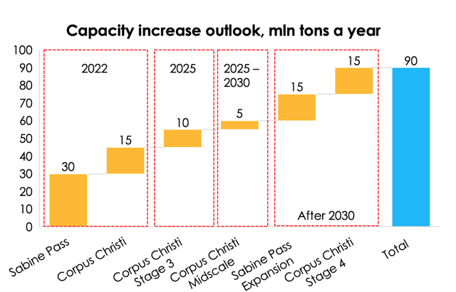 Chart: What's the outlook for the company's volumes? Cheniere Energy is a unique LNG company that not only has gained a significant market share, but also has plans for a manyfold increase of its supplies. Its capacity is expected to expand to 90 mln tons a year after 2030.