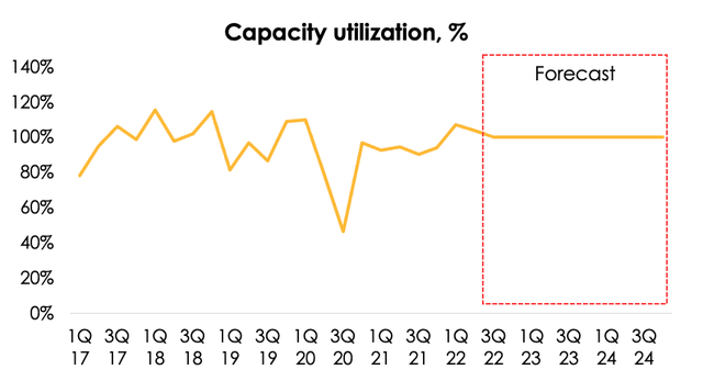 Chart: Cheniere Energy is one the few companies in the industry whose capacity utilization averages 90%. We expect that capacity utilization will average about 100% over the forecast period to meet EU demand for LNG.