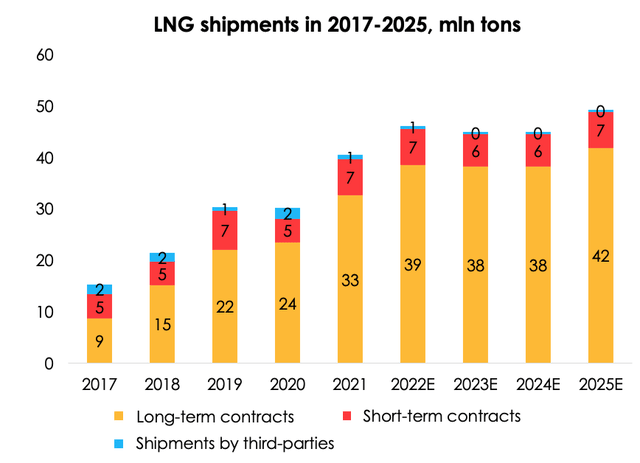 Chart: We expect that high capacity utilization will stabilize LNG production at 45 mln tons a year, and will incrementally climb to 55 mln tons a year from 2025 .