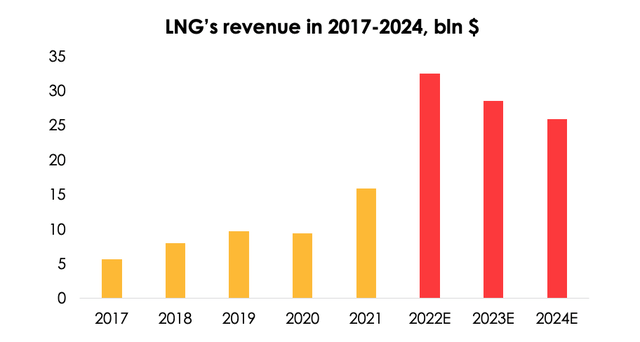 Chart: The company's total revenue could rise by 104% y/y to $32.4 bln in 2022, and will reach $28.6 bln (-12% y/y) in 2023, which is in line with our expectations in terms of gas prices in the US and the EU. It's worth noting that 2022 will be a year of considerable revenue growth for the company, as the business of LNG has largely become the main beneficiary of the global energy crisis.