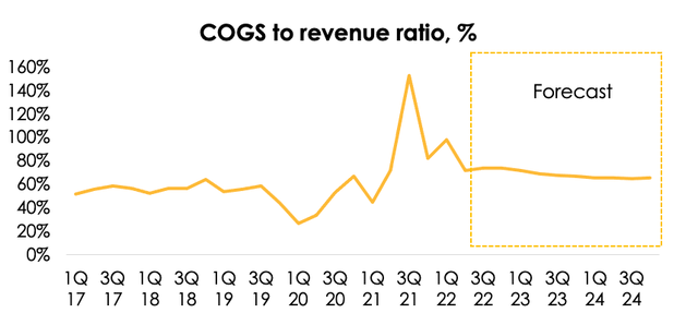 Chart: The company's gross costs are fairly volatile, with their ratio to revenue fluctuating from 52% to 152% (in the event of losses from trading in derivatives). We expect that the COGS to revenue ratio will trend downward along with the decline of gas prices. The company has generally been able to maintain an average spread of about $200 per 1000 cubic meters between the selling price and costs, which we anticipate to continue over the forecast period.