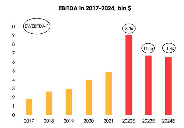 Chart: Therefore, LNG's EBITDA is set to jump by 85% y/y to $9 bln in 2022 due to record high gas prices, and the metric will reach $6.7 bln (-26% y/y) in 2023 as the energy resources market will partly stabilize.