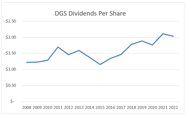 DGS Dividends