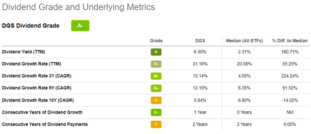 DGS Dividends