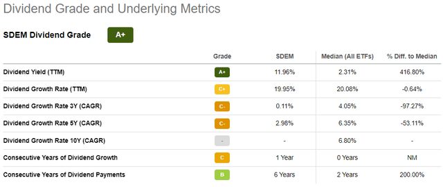 SDEM Dividends