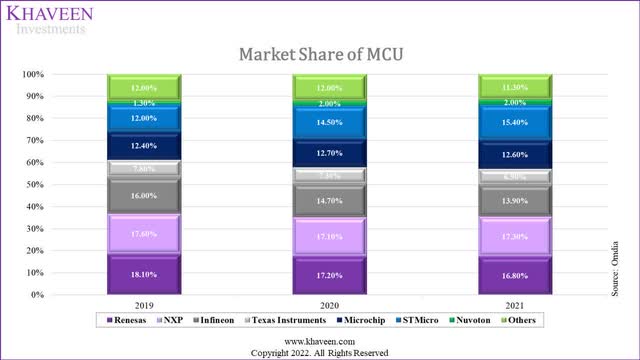 mcu market share
