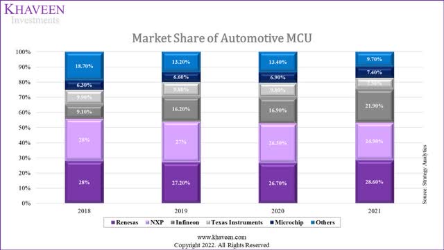 automotive mcu market share