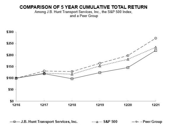2021 Form 10-K - 5-Yr Total Returns Of JBHT Compared To Their Peer Group And The Broader S&P 500 Index
