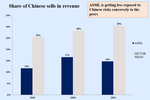 China. Sales share