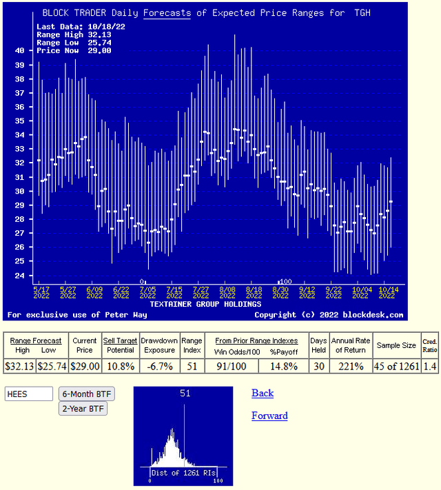 daily updates trends of forecasts