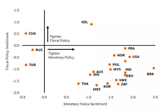 Chart shows analyst monetary and fiscal sentiment. As of Q4 2022, monetary policy has tightened significantly, but fiscal policy remains loose. Policymakers may be forced to move fiscal policy to a more restrictive stance to bring down inflation.