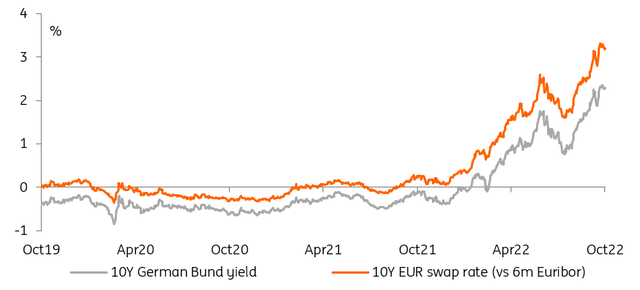 10Y Bund and swap rates won't turn before inflation starts declining