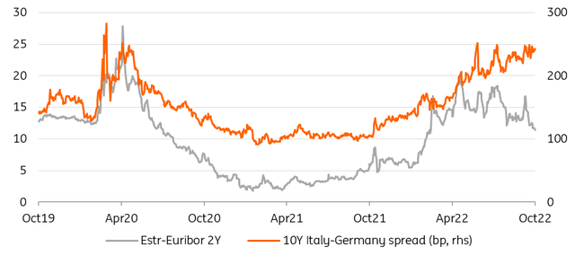 Money market and sovereign spreads aren't pricing ECB balance sheet reduction yet