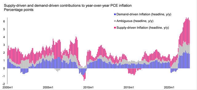 Supply-driven and demand-driven contributions to year-over-year headline PCE inflation