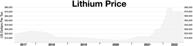 Chart: historical lithium prices