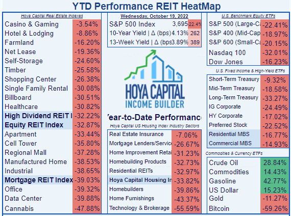 List of 18 REIT sectors, showing Manufactured Housing in 14th place, ahead of only Industrial, Office, Data Center, and Cannabis, while Casinos, Hotels, and Farmland continue to lead the way
