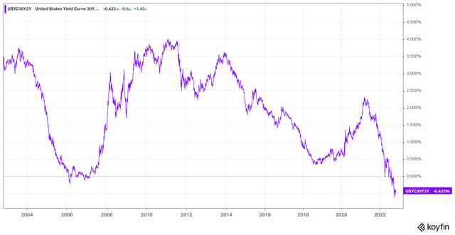 US30Y Vs. US2Y yield curve %