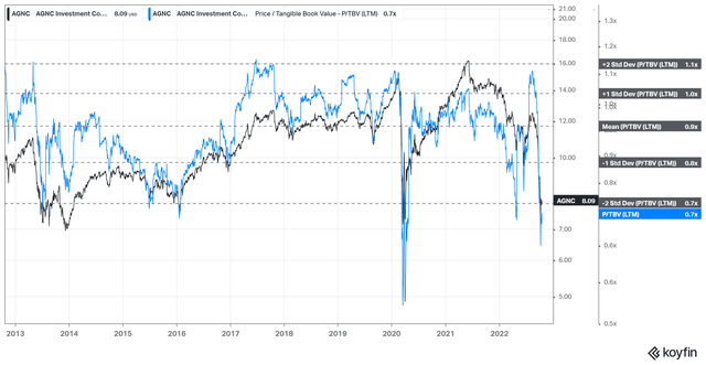 AGNC TTM Tangible BVPS valuation trend