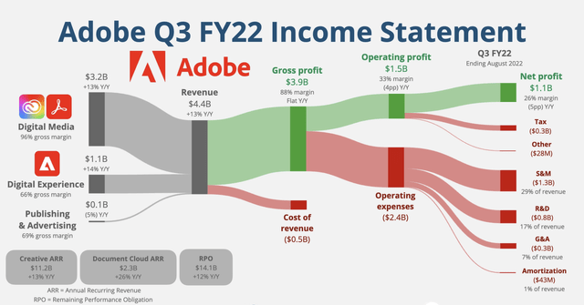Adobe Q3 FY22 Income Statement