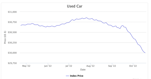 Average price of used car