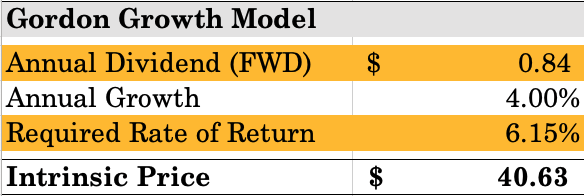 Sweet Minute Capital Valuation Model