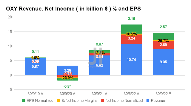 OXY Revenue, Net Income % and EPS