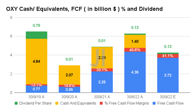 OXY Cash/ Equivalents, FCF % and Dividend