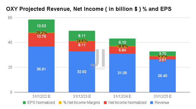 OXY Projected Revenue, Net Income % and EPS