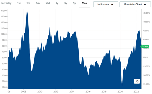 15Y Crude Oil Prices