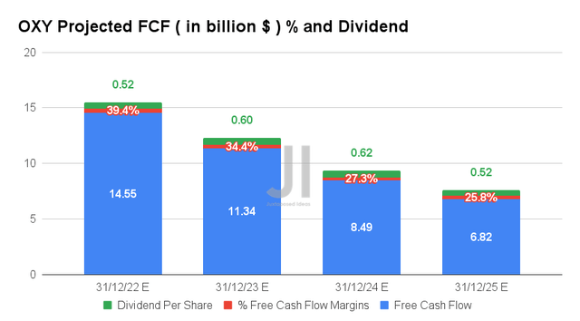 OXY Projected FCF % and Dividend