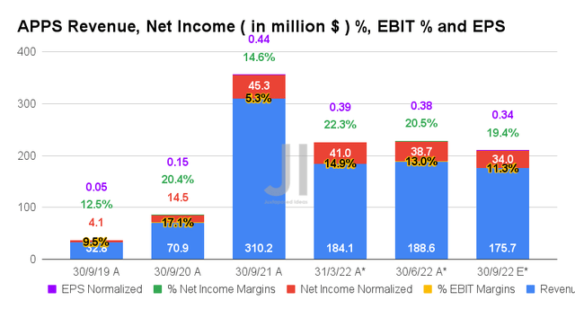 APPS Revenue, Net Income %, EBIT % and EPS